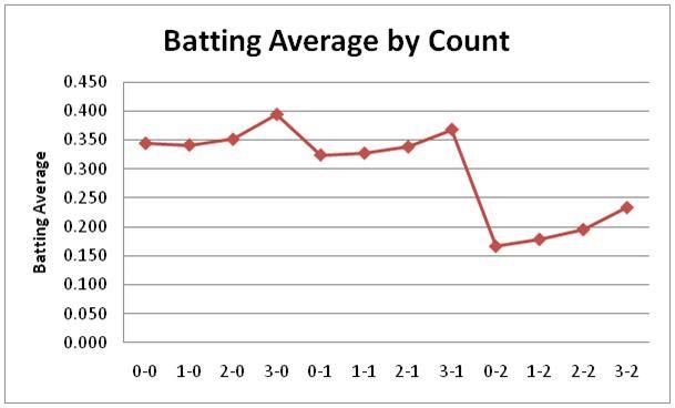 Batting average by pitch count chart